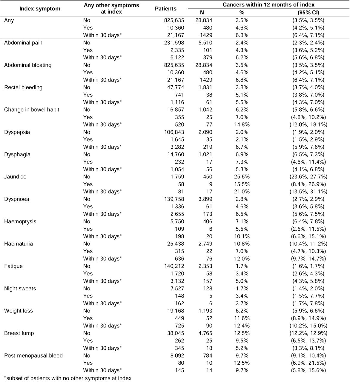 Summary of cancer outcomes for patients with multiple different recorded symptoms at index presentation, and within 30 days of index symptom.