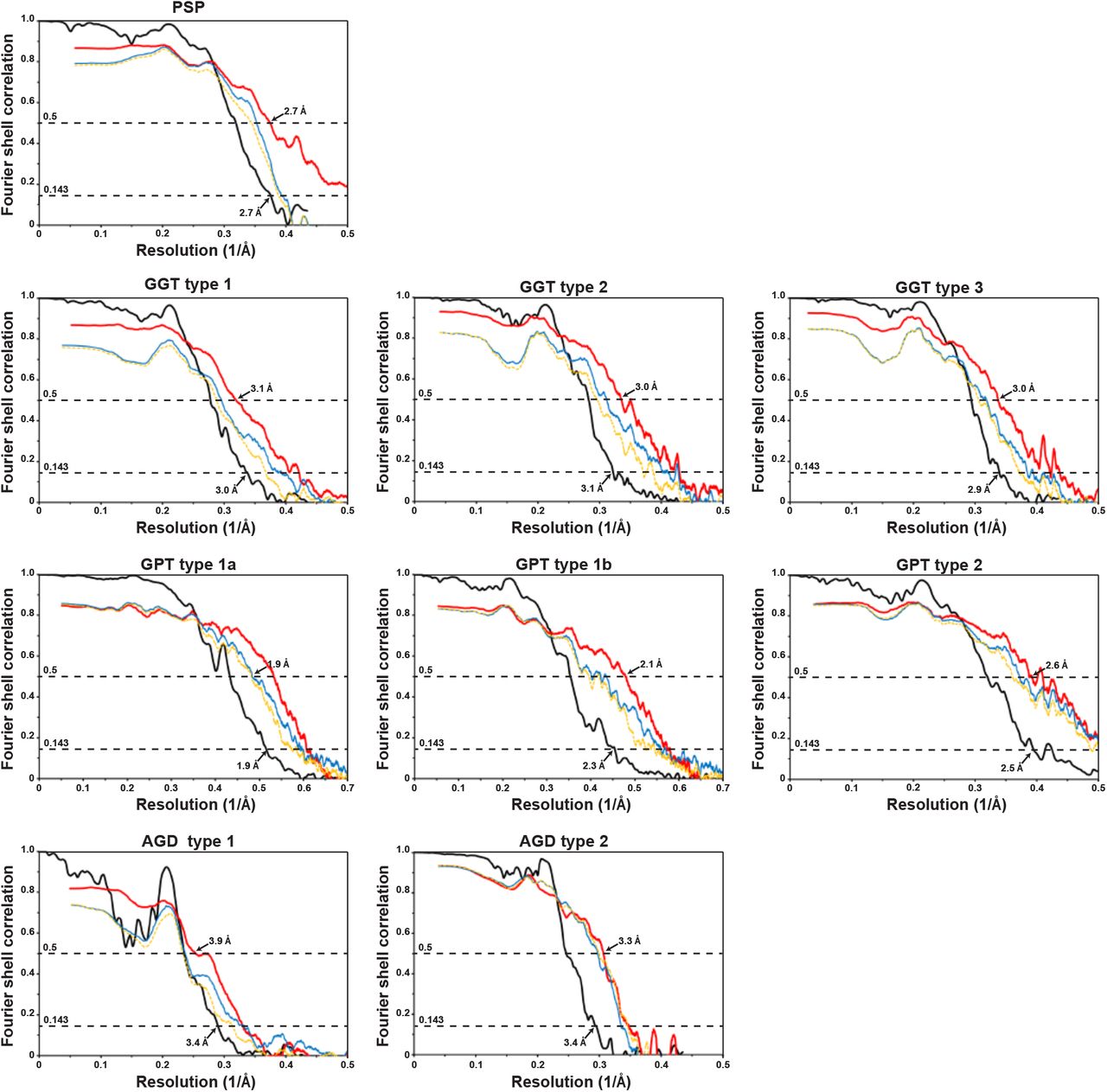 Cryo-EM resolution estimatesFourier Shell Correlation (FSC) curves for cryo-EM maps and atomic structures of PSP filaments (from PSP-RS case 1); GGT filament types 1-3 (from GGT-I); GPT filament types 1a, 1b and 2 (from PSP-F case 2); and AGD filament types 1 and 2 (from AGD case 1 and the +16 case, repectively). FSC curves are shown for two independently refined cryo-EM half-maps (black); for the final refined atomic model against the final cryo-EM map (red); for the atomic model refined in the first halfmap against that half-map (blue); and for the refined atomic model in the first halfmap against the other half-map (yellow).