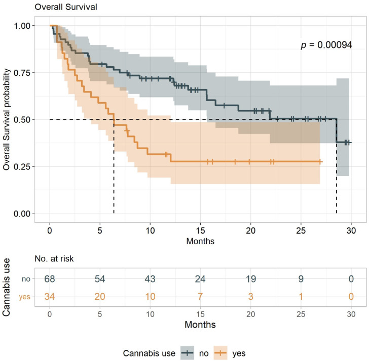 Durability of overall survival (OS) among patients with advanced cancers receiving immunotherapy. Kaplan-Meier estimates of OS among 102 patients divided into cannabis users and nonusers. OS is defined as the time to the last known alive date before the date of data analysis. Median OS was 6.4 months (95% confidence interval (CI), 3.2–9.7) for cannabis users and 28.5 months (95% CI, 15.6–NA) for nonusers.