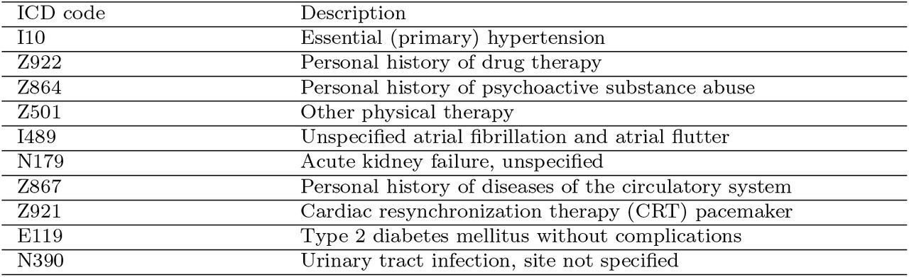 Top 10 most common ICD-10 codes in the selected historical data clusters