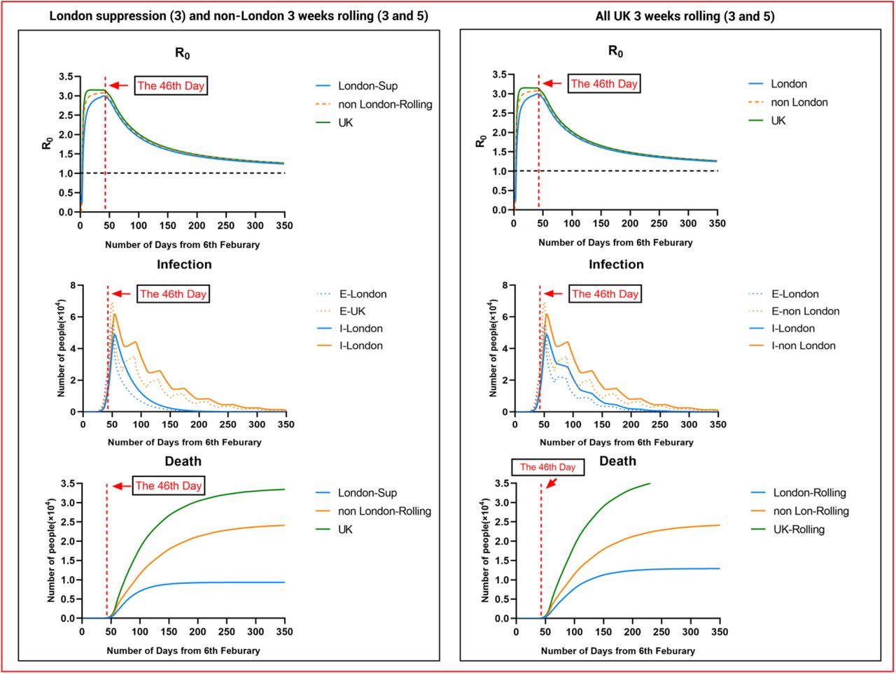 Illustration of controlling COVID-19 outbreaks in London and non-London regions by taking suppression and 3 weeks rolling intervention with parameters(a) London population: 9.30 million; non-London population: 57.2 million. (b) Suppression Intervention (M = 3), 3 weeks rolling intervention: M = 3-5-3-5, M = 3-4-3-4-3-4. (c) Effectiveness of isolation in contact phase (before 12th March 2020): London. 94%, non-London: 88%.