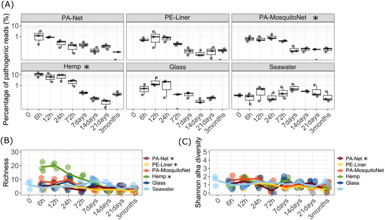 Relative abundance and alpha diversity of the pathobiome communities. (A) Percentage of pathogenic reads identified in the samples from each substrate according to the incubation time. (B) Taxonomical richness (number of different ASVs). (C) Shannon index of diversity. The symbol * indicates a significant decrease over time (P < .05; linear model).