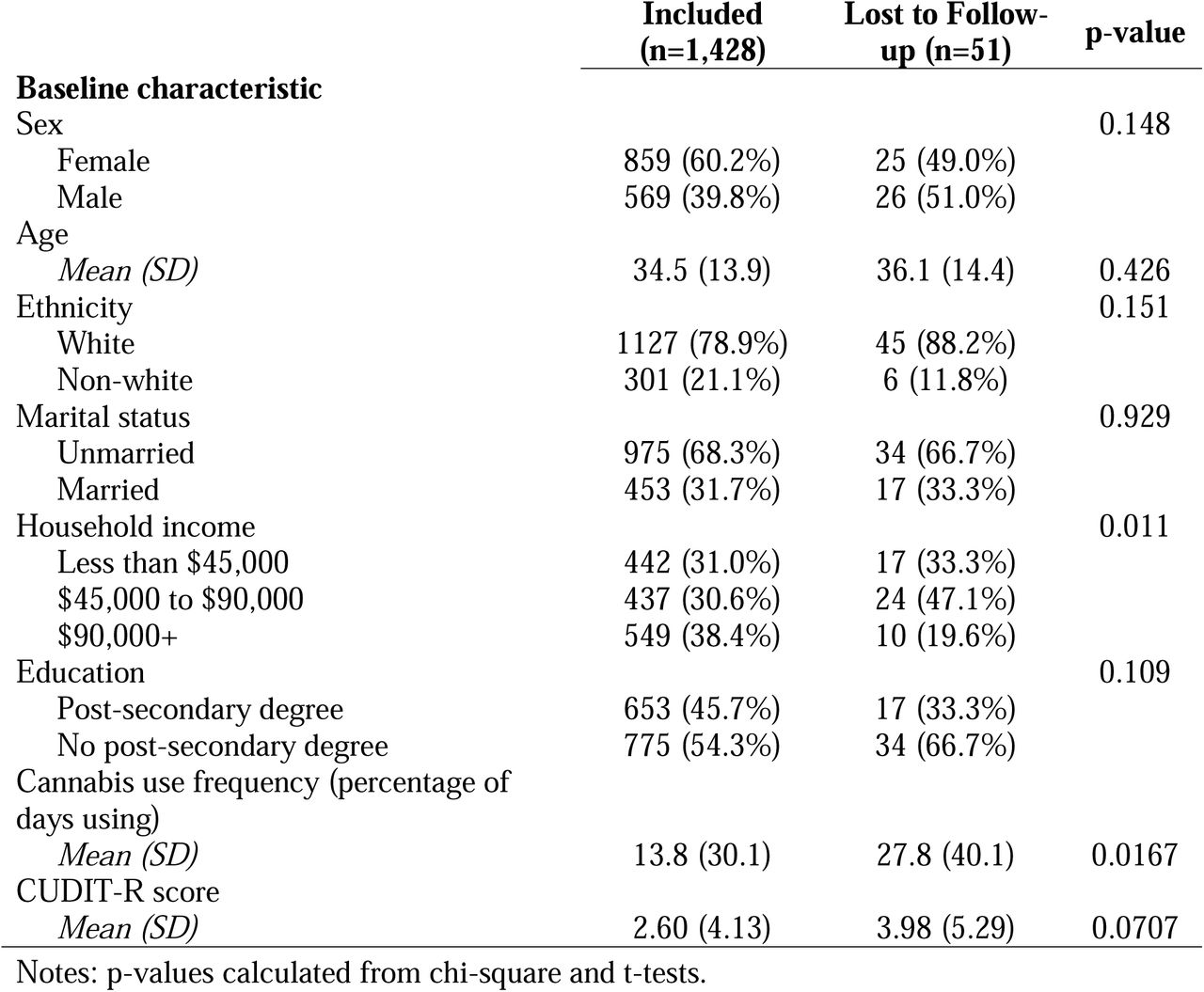 Attrition analysis comparing those excluded due to having under 2 follow-ups to those included in the final study sample.