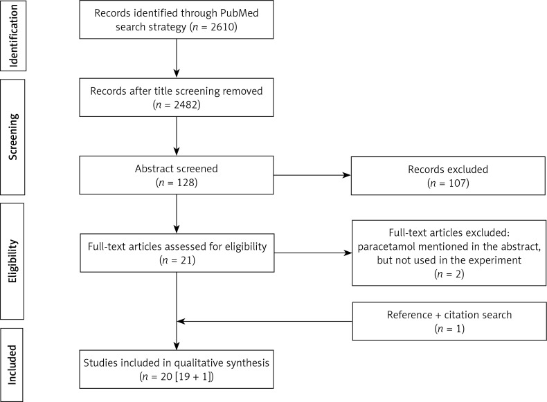 PRISMA flow chart describing the search strategy and results