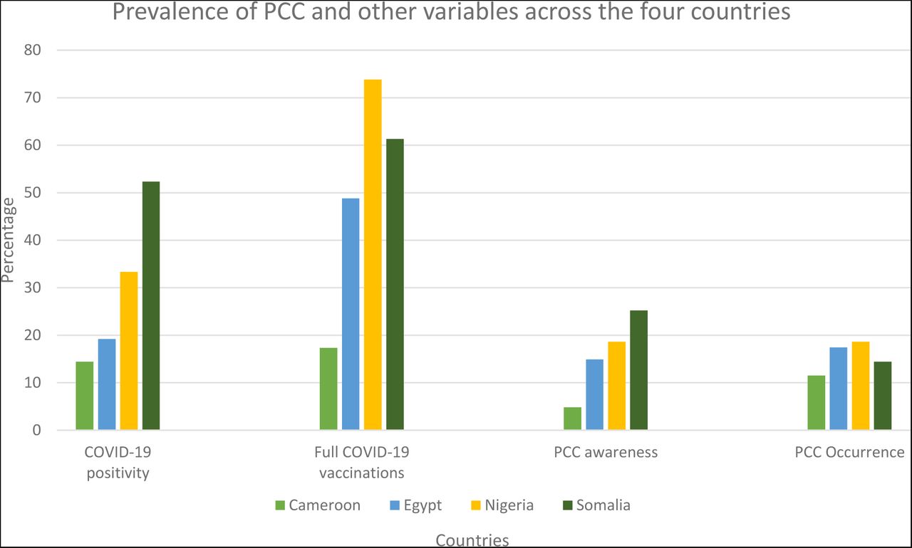 COVID-19 positivity rate (n =197), vaccination rate (n =706), PCC awareness rate (n = 114), and prevalence of PCC (n = 116) in HCWs across four African countries.