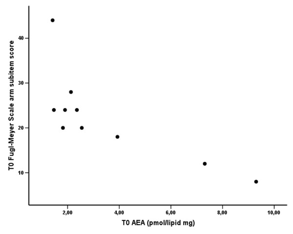 Scatterplot of plasma AEA levels versus aFMS score in stroke patients at T0. Significant inverse correlation between AEA levels and aFMS score (Spearman rho = -0.819, p = 0.004).