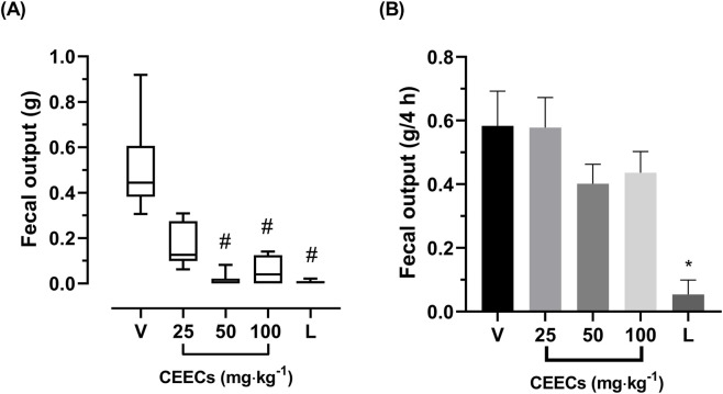 Graphs comparing fecal output. Panel A shows box plots indicating fecal output in grams with decreasing trends across groups V, 25, 50, 100, and L. Panel B presents bar graphs of fecal output per four hours, with V having the highest and L the lowest output. CEECs doses are labeled as 25, 50, and 100 milligrams per kilogram. Hash marks and asterisk indicate statistical significance.