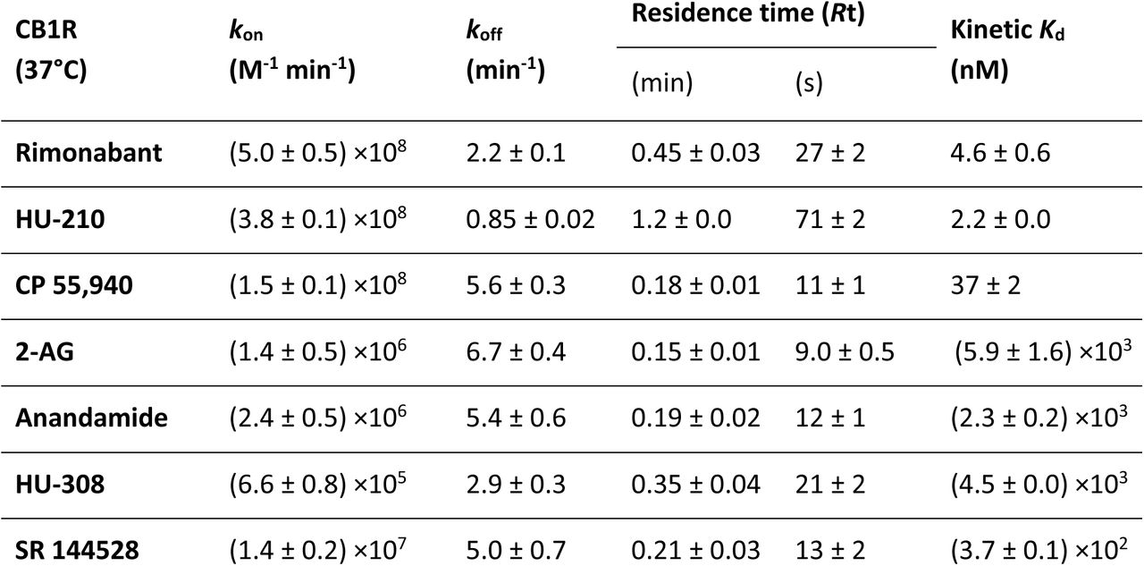 Kinetic parameters calculated from the Motulsky and Mahan experimental approach for the cannabinoid compounds tested at CB1R at 37°C. The data shown are mean ± SEM from 4 experiments conducted independently (except for 2-AG, where N=3)