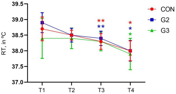 Mean values and standard deviation of the Rectal Temperature (RT, in °C) of dogs underwenting elective orchiectomy, and treated with control (CON), 2 mg/kg (G2) and 6 mg/kg (G3) of total phytocannabinoids, respectively, 75 min before anesthetic induction with propofol.