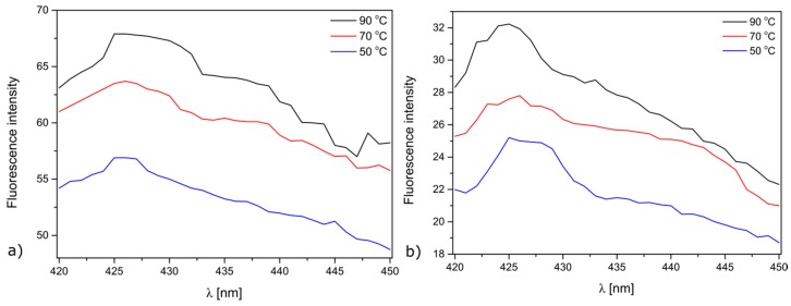 Fluorescence spectra of hydroxyl terephtalic acid in the presence of ZnO-deposited Mersilene™. The experiment was carried out: (a) in Nutrient Broth; (b) physiological saline solution.