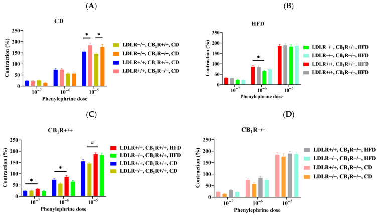 Phenylephrine-induced vasoconstriction of aortas from mice with genotypes LDLR+/+CB1R+/+ (wild-type), LDLR+/+CB1R−/−, LDLR−/−CB1R+/+ and LDLR−/− CB1R−/− kept on a control diet or on high-fat diet for 5 months. Panel (A): dose–response contraction curves in control-diet groups with different LDLR and CB1R genotypes (n = 5–7). Panel (B): dose–response contraction curves in HFD groups (n = 6–10) with different LDLR and CB1R genotypes. Panel (C): dose–response contraction curves in CB1R-wild-type groups with different LDLR genotypes and diets (n = 5–10). Panel (D): dose–response contraction curves in CB1R-knockout groups with different LDLR genotypes and diets (n = 6–9). Data are shown as mean ± SEM values. Contraction data are normalized to KCl-induced contraction. Abbreviations: LDLR: low-density lipoprotein receptor, CB1R: cannabinoid type 1 receptor, CD: control diet, HFD: high-fat diet. Mean ±SEM values *, p < 0.05 between groups indicated and #, p < 0.05 between CD and HFD groups.