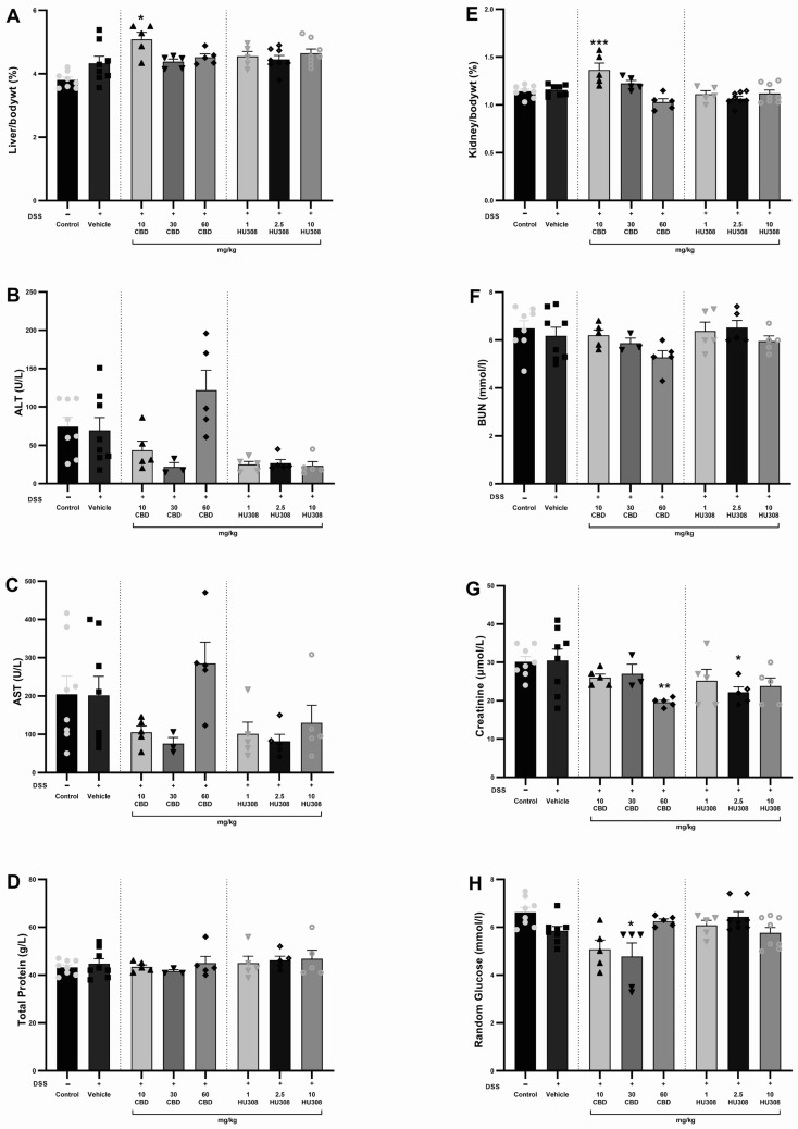 Assessment of liver and kidney function in DSS-induced colitis. (A) Liver weight to body weight percentage. (B) Alanine aminotransferase (ALT) levels. (C) Aspartate aminotransferase (AST) levels. (D) Total protein levels. (E) Kidney to body weight percentage. (F) Blood urea nitrogen (BUN) levels. (G) Creatinine levels. (H) Random glucose levels. Data are presented as mean ± SEM; Statistical significance was determined using one-way ANOVA followed by Dunnett’s multiple comparisons test. * p < 0.05 ** p < 0.01 *** p < 0.001 vs. vehicle DSS control.