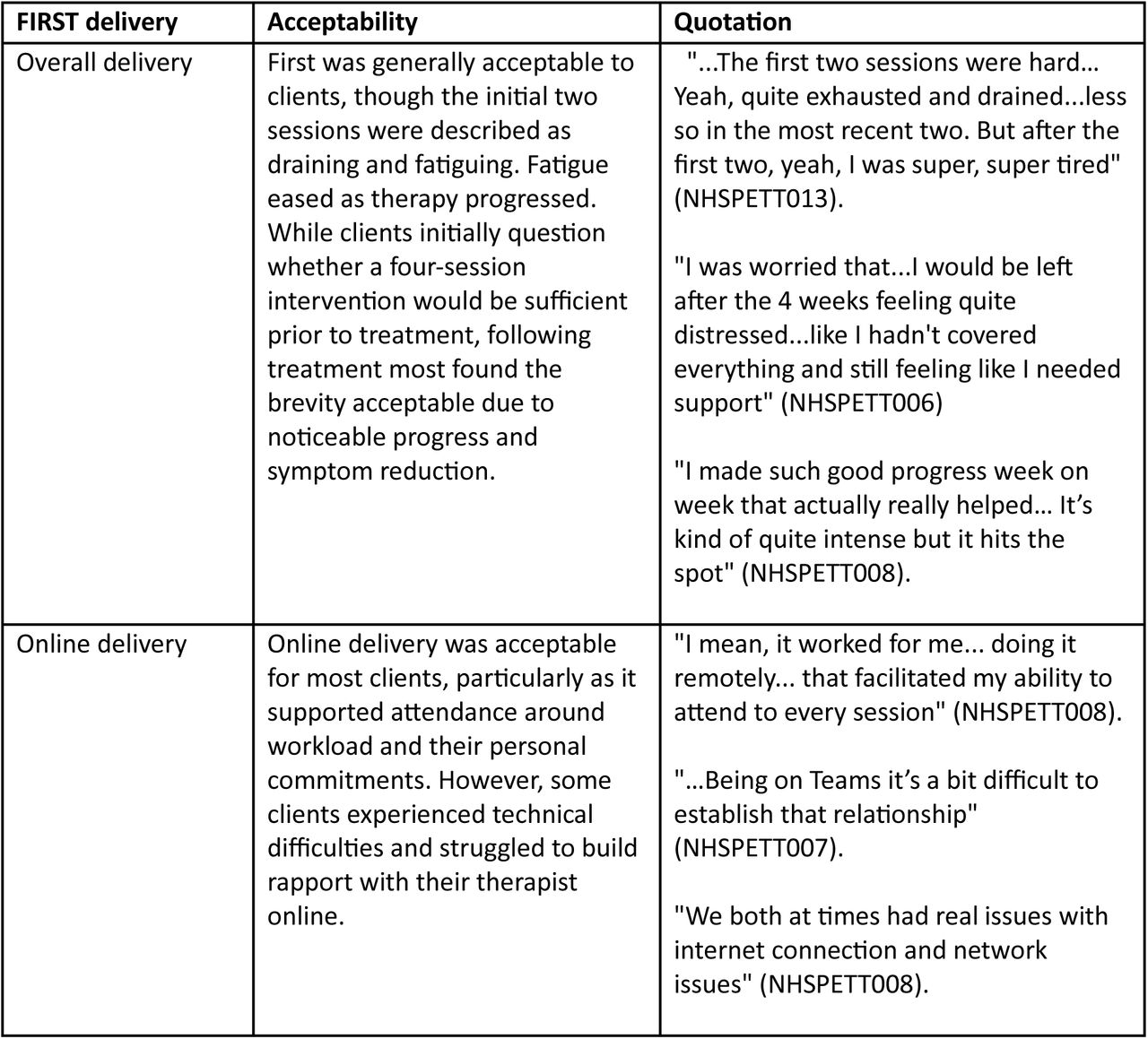 Acceptability of the FIRST therapy NHS PETT study clients