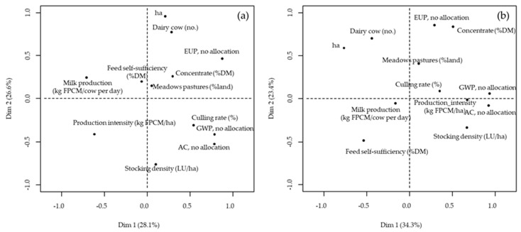 Principal component analysis of farm characteristics and Global Warming Potential (GWP), Acidification potential (AC) and Eutrophication potential (EUP) expressed as CO2eq per kg of Fat Protein Corrected Milk (FPCM) (a) or as CO2eq per m2 of Utilizable Agricultural Land (b). No allocation method was considered.