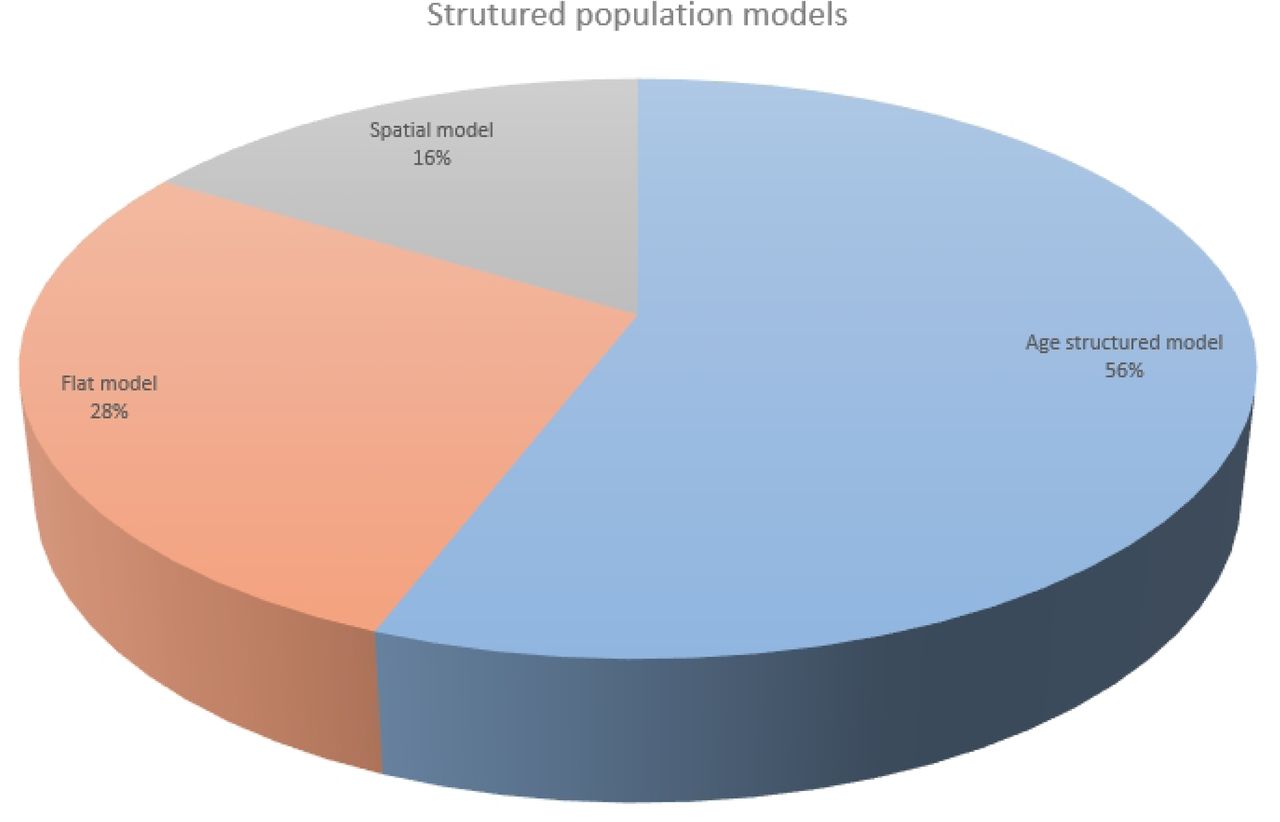 Models category by population presentation.