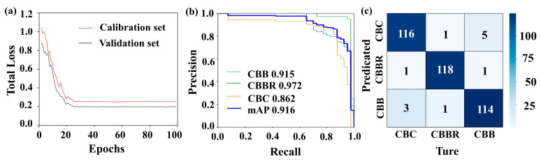 Detection results of the multidimensional data YOLOv4 localization and identification model: (a) loss curves; (b) PR curves; (c) confusion matrices.