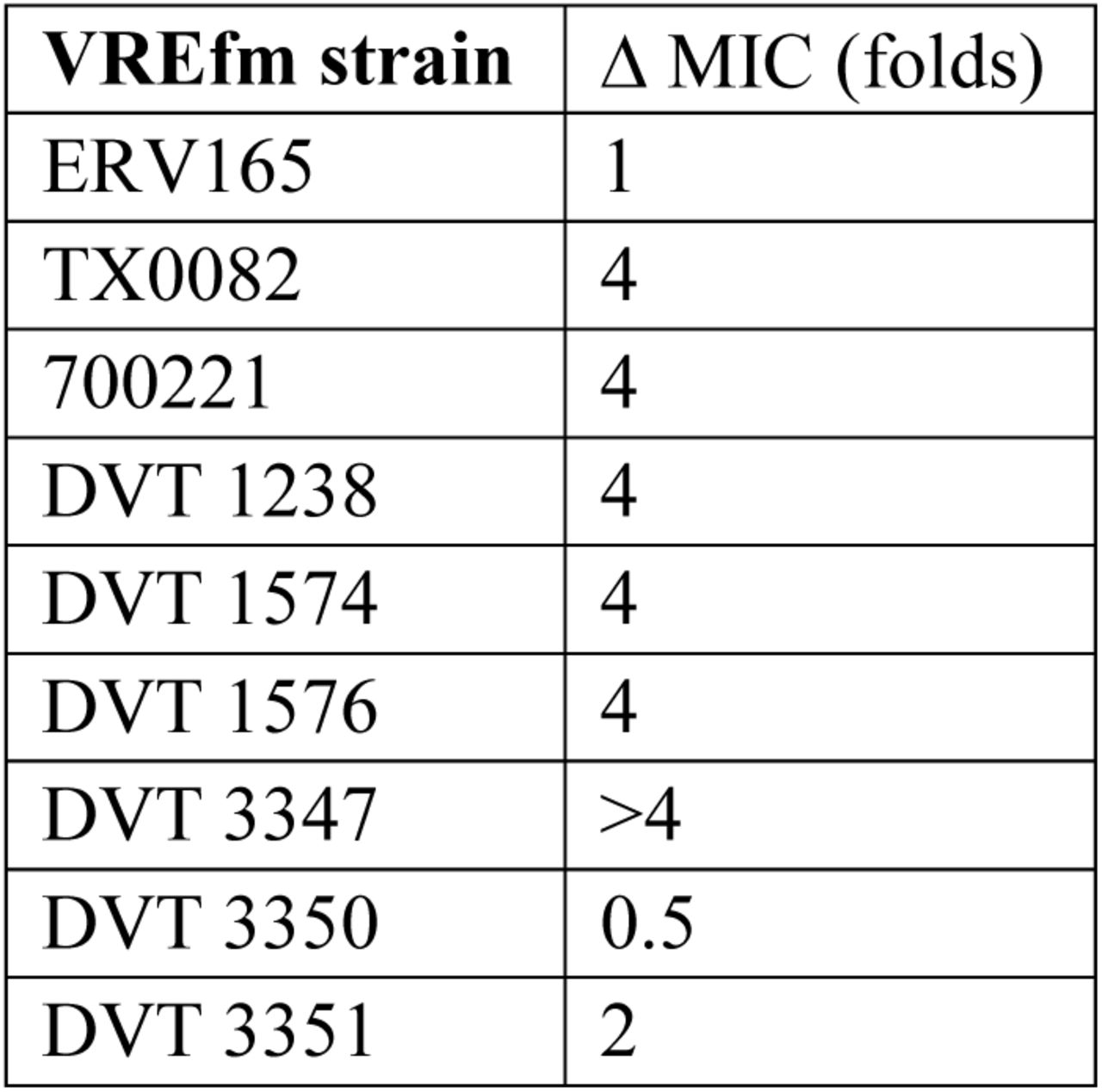 Minimum inhibitory concentration (ΔMIC) values of vancomycin susceptibility of VREfm clinical isolates relative to ERV165.