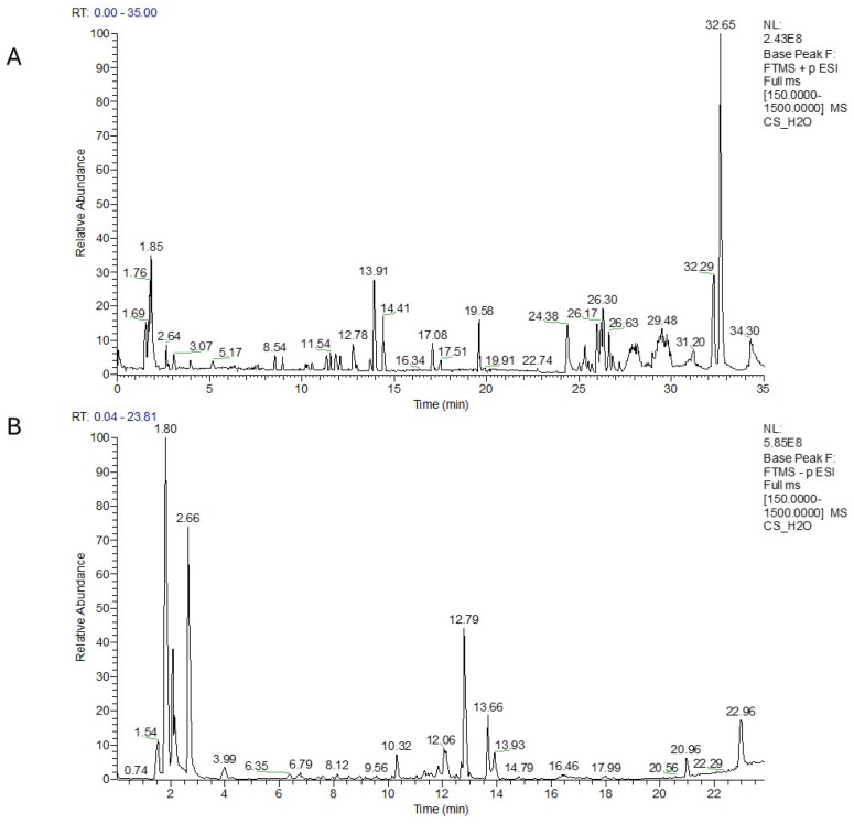 LC-MS profile of H2O extract in positive (A) and in negative ion mode (B).