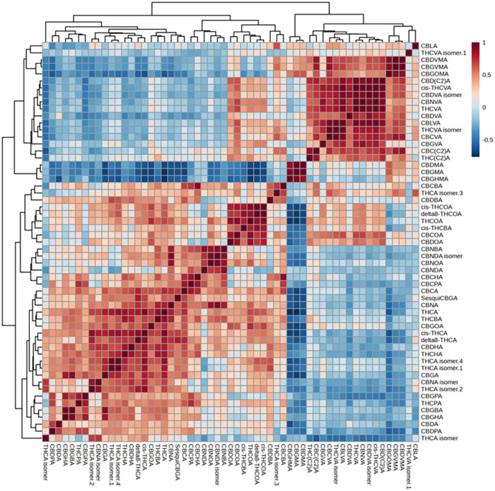 Correlation heatmap built using the phytocannabinoid data sets in the two defined subgroups of samples within chemovar I.