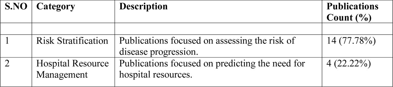 Disease Progression (DP) publications classified into two categories: 1) Risk Stratification and 2) Hospital Resource Management.