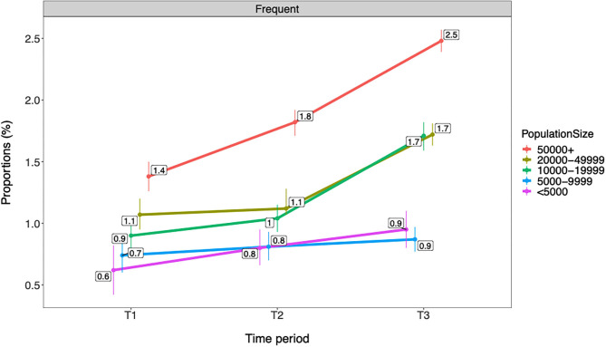 Trends in frequent past year cannabis use by municipality population (n = 566,912). T1 = 2010–2013. T2 = 2014–2016. T3 = 2017–2019. Proportions are adjusted for gender and age group/grade. Individuals with missing data on municipality population (n = 1,604) are excluded from the analysis. Frequent = frequent past year cannabis use.