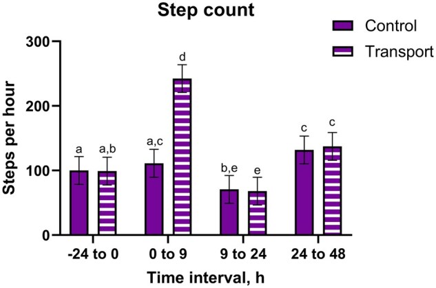 Step count data (mean, 95% CI) of holstein steers undergoing repeat transport or control events and treatment with either a placebo or IH in a 4-phase block randomized latin-square design study. An alfalfa pellet placebo or IH, dosed at 5.5 mg/kg CBDA, was given once by oral bolus immediately prior to the transport or control event. Accelerometric data were collected continuously throughout the study; data were collated into the following groups and converted into an hourly measurement: -24 to 0 h, 0 to 9 h, 9 to 24 h, and 24 to 48 h. Bars noted by different alphabetical identifiers are significantly different (P ≤ 0.05).