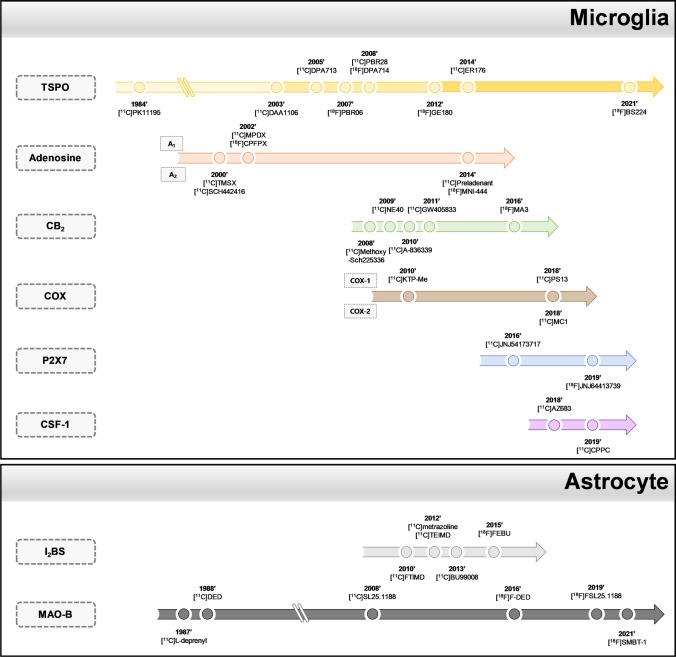 Development trends of PET Tracers for evaluating neuroinflammation since 2010