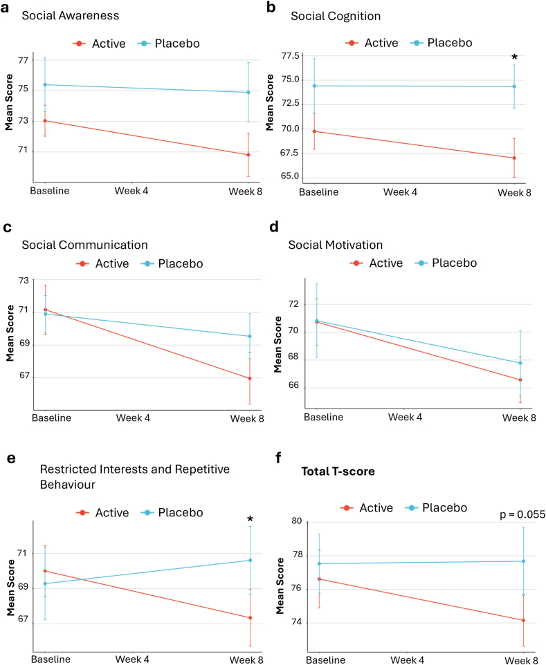 NTI164 improved behaviours across domains of social responsiveness, as measured by the SRS-2 (a) Mean ± change from baseline in Social Awareness scores over time. (b) Mean ± change from baseline in Social Cognition scores over time. (c) Mean ± change from baseline in Social Communication scores over time. (d) Mean ± change from baseline in Social Motivation scores over time. (e) Mean ± change from baseline in Restricted Interests and Repetitive Behaviour scores over time. (f) Mean ± change from baseline in Total T-scores over time. n = 54, analysed via ANCOVA, ∗p < 0.05.