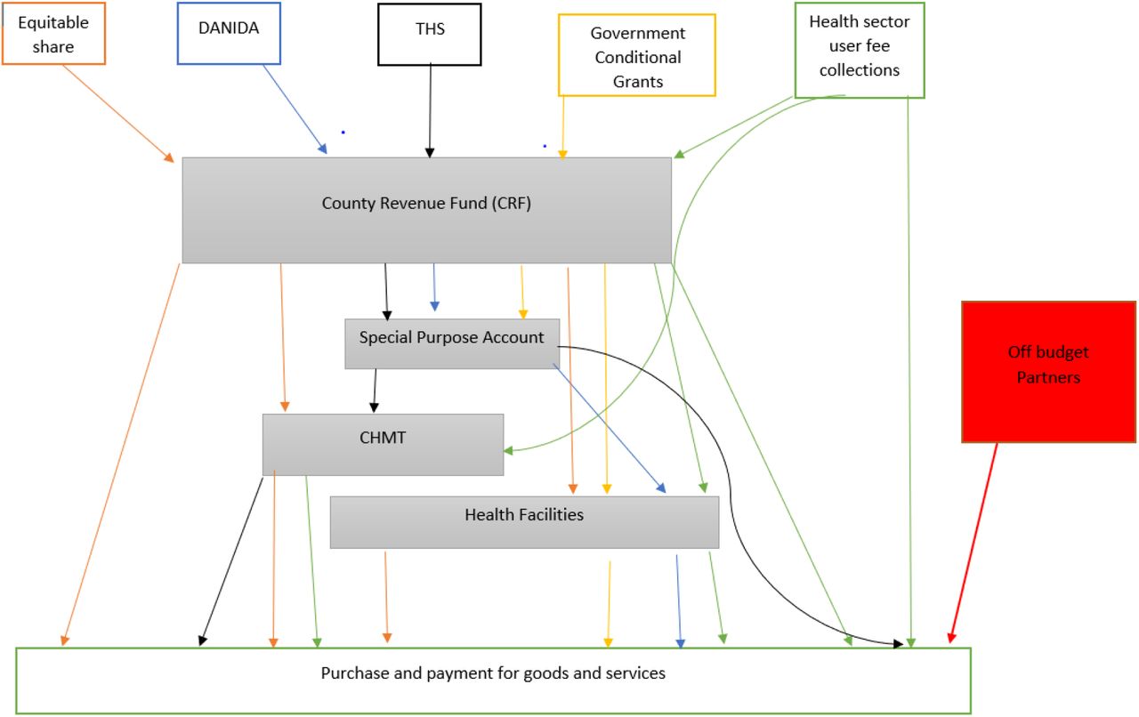 Budget Execution Process within county health systems in Kenya