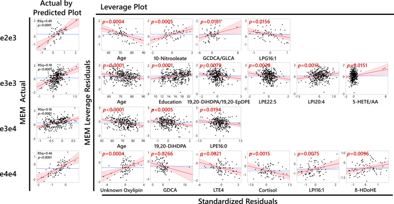 Lipid mediators reveal heterogeneity among APOE genotypes and predictors of the memory function. Multilinear model showing differential contribution of key peripheral metabolites and other factors such as age and education to memory scores (MEM) across APOE genotypes. The number of subjects: APOE2/3 = 60; APOE3/3 = 334; APOE3/4 = 254; APOE4/4 = 77. More details about the model are presented in the Supplemental Table S5