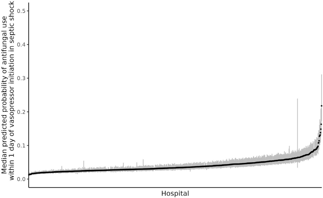 Median predicted probabilities of antifungal use within 1 day of vasopressor initiation per hospital among septic shock encounters.Shown are medians (black dots) and interquartile ranges (grey lines) predicted probabilities from the hierarchical logistic regression models for antifungal use within 1 day of vasopressor initiation per hospital.
