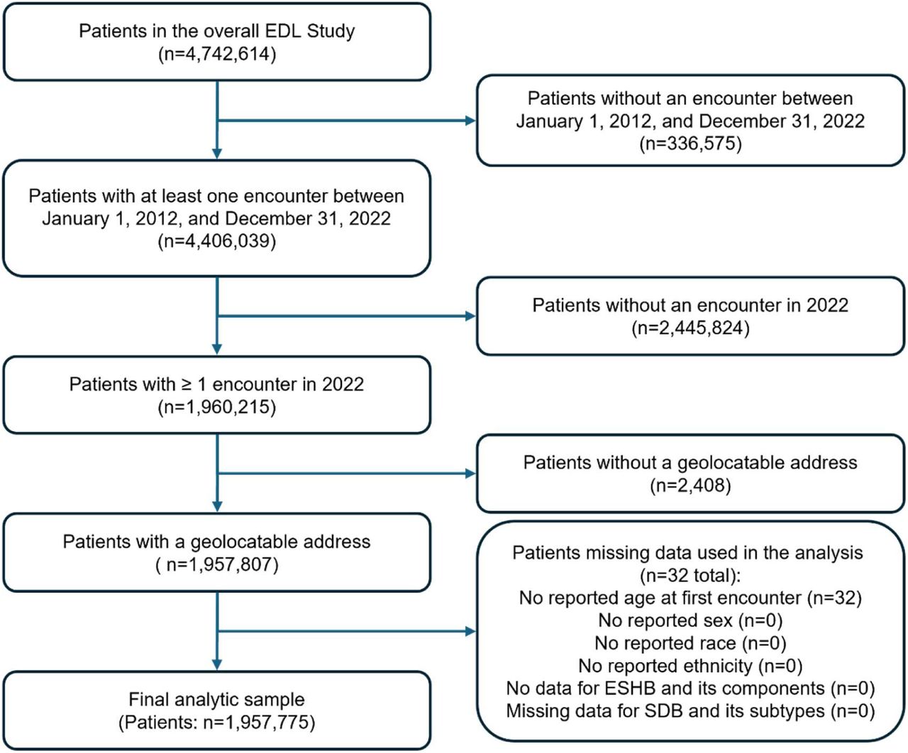 A flowchart of the study inclusions/exclusion criteria of the association between Environmental, Social, and Health Burden (ESHB) and sleep-disordered breathing (SDB)
