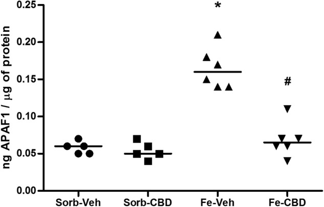 Iron treatment increases and CBD restores APAF1 levels.APAF1 protein levels measured by ELISA assay in the hippocampus of rats treated neonatally with sorbitol or iron and treated with vehicle or CBD chronically in the adulthood (3 months of age). Individual data points are plotted and mean values are represented. Sorb-Veh N = 5, Sorb-CBD N = 5, Fe-Veh N = 6, Fe-CBD N = 6 rats per group. Statistical analysis was performed using two-way ANOVA and subsequently one-way ANOVA followed by Tukey HSD post hoc test. *p < 0.0001 indicates a significant increase in APAF1 protein expression in the iron-vehicle (Fe-Veh) group compared to controls. #p < 0.0001, indicates a significant decrease in APAF1 protein expression in the iron-CBD (Fe-CBD) group compared to Fe-Veh