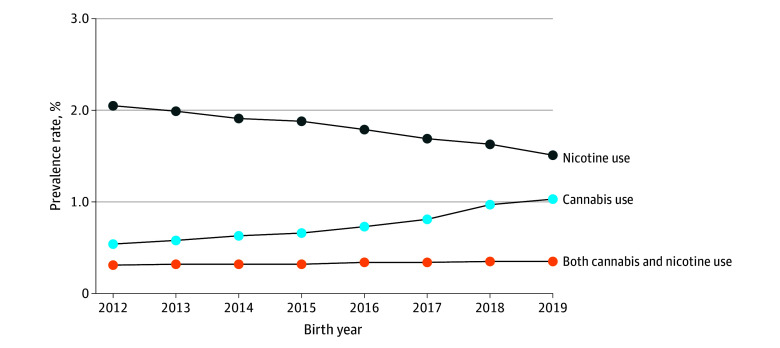 Prevalence Rates of Cannabis and Nicotine Use Among Pregnant Individuals in California
