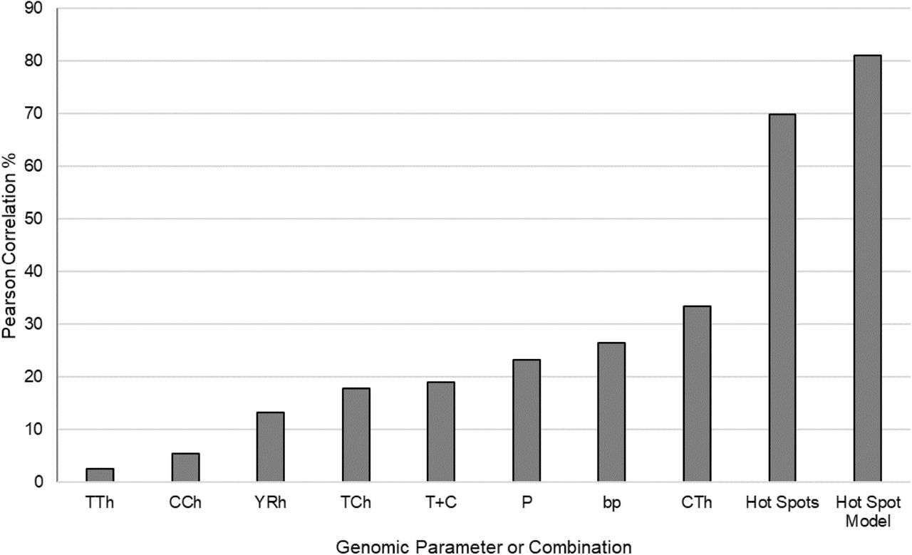 Pearson Correlation coefficients for genomic parameters in isolation and in combinations of parameters. Hot Spots are the sum of all hot spots (TTh+TCh+CTh+CCh+YRh).