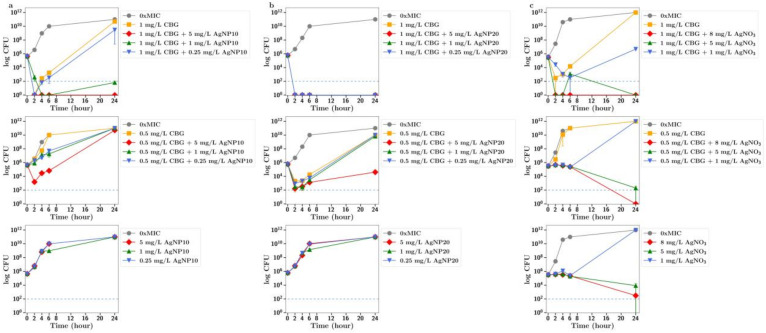 Effect of CBG at half and quarter MICs (1 mg/L or 0.5 mg/L) on the growth of MRSA in the presence of (a) silver nanoparticles (AgNP10) at 0.25, 1 or 5 mg/L; (b) silver nanoparticles (20 nm AgNP20) at 0.25, 1 or 5 mg/L; or (c) silver nitrate at 1, 5 and 8 mg/L. 0xMIC means Control, no drug.