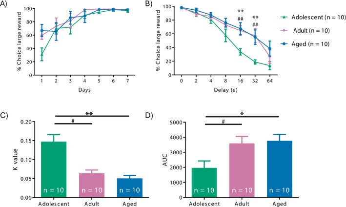 Delay discounting task (DTT). (A) Mean percentages of choices of the larger reinforcer during the training phase. (B) Mean percentages of choices of the larger reinforcer as a function of the delay to reinforcement (0, 2, 4, 8, 16, 32 and 64). **p < 0.01 adolescent versus aged rats; ## p < 0.01 adolescent versus adult rats. (C) Discounting degree parameter (k). (D) Area under the curve (AUC) of the delay discounting task curve. *p < 0.05 adolescent versus aged rats, **p < 0.01 adolescent versus aged rats and # p < 0.05 adolescent versus adult rats.