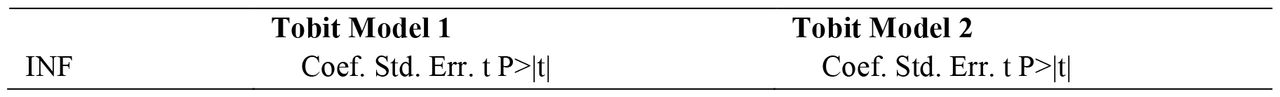 Tobit regression
