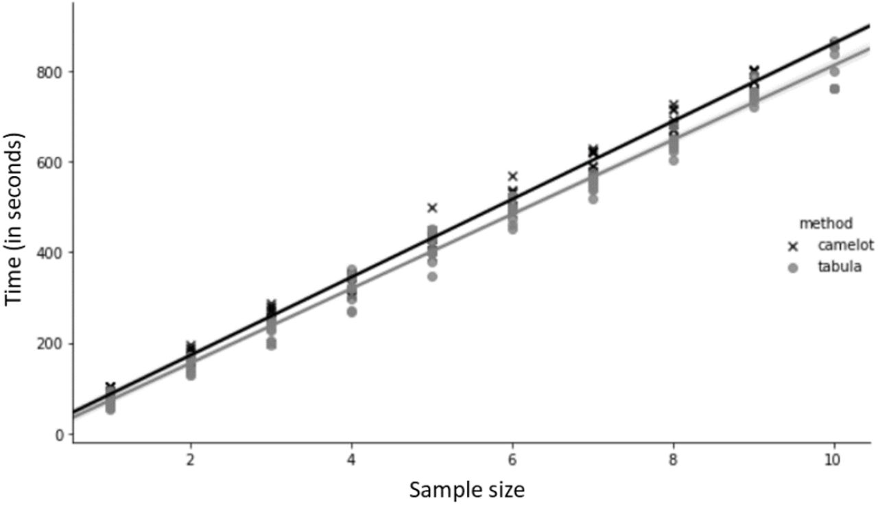 Results of time complexity for the proposed pipeline. The two core functions (i.e., tabula-py and camelot) for table extraction are compared. A very similar, linear pattern is observed for both versions of the pipeline.