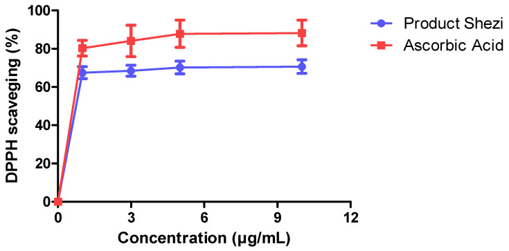 DPPH radical scavenging activity of PS extract. The ATM product scavenged up to 70% of DPPH, with an IC50 of 0.72 µg/mL, while ascorbic acid showed a significantly higher scavenging capacity of up to 94%, with an IC50 of 0.21 µg/mL. Data is presented as mean ± SE (n = 9). IC50 values determined by nonlinear regression analysis. Experiments were conducted in triplicate and repeated in three independent studies.