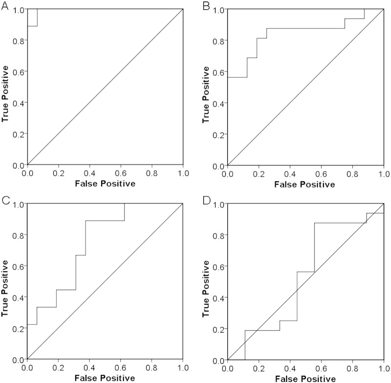 ROC curves for the diagnosis of CBS (A) and RS (B), and differentiation of CBS from RS by CBS-specific VOI (C) and RS-specific VOI (D) using averaged positive Z scores in target VOIs as a threshold.