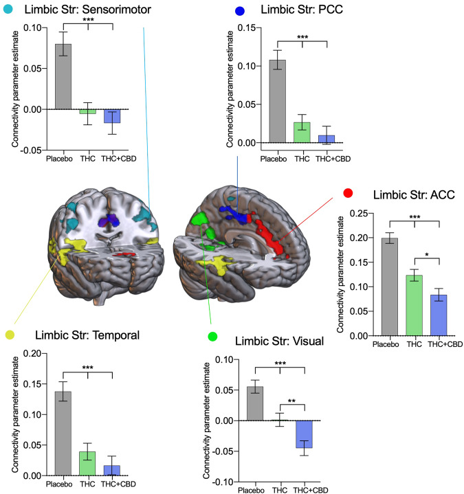 Drug treatment results from the limbic striatal network.Areas identified in a seed-voxel whole-brain ANOVA model as having connectivity affected by drug condition (placebo, THC, THC + CBD) with the limbic striatal network, were subdivided into regions of interest to identify directional effects. Connectivity between the limbic striatal network and the sensorimotor cortex (light blue), posterior (dark blue) and anterior (red) cingulate, visual cortex (green), and temporal cortex (yellow) are significantly reduced with acute cannabis administration. Results are presented collapsed across age groups. Error bars show SEM, N = 46 (24 adults), P < 0.001 ***, P < 0.01**, P < 0.05 *.