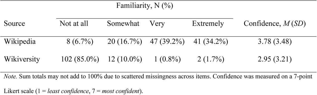 Familiarity with and Confidence Levels in Open-Source Platforms