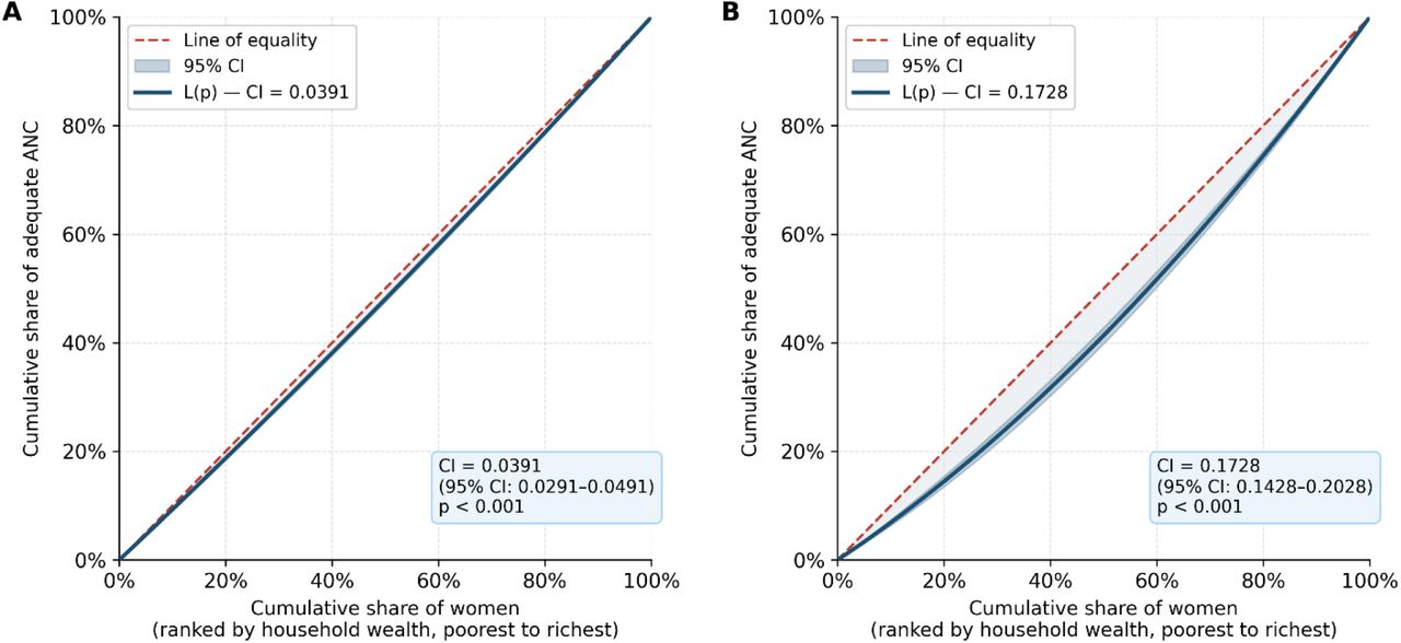 Concentration curves for adequate antenatal care. Panel A: standard threshold (≥4 visits; CI = 0.0391); Panel B: WHO recommended threshold (≥8 visits; CI = 0.1728). The dashed red line represents the line of equality; the shaded region represents the 95% confidence interval. Curves below the line of equality indicate pro-rich inequality.