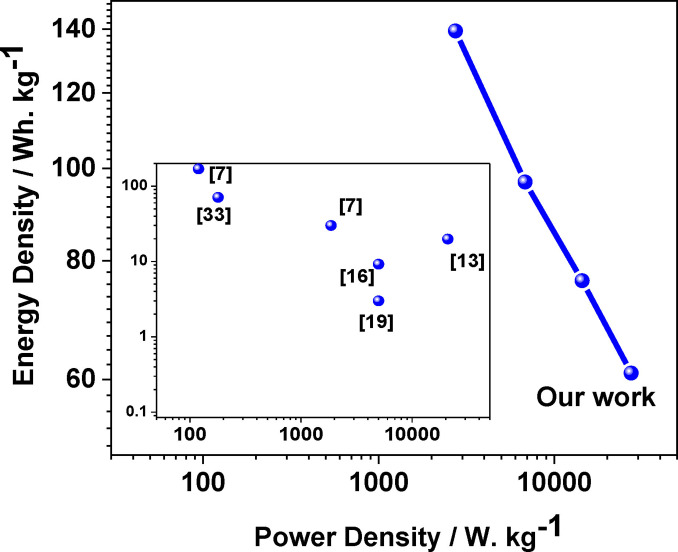 Ragone plot of HAC|| EMD‐based asymmetric supercapacitor (ASC). The values are benchmarked in the inset with the relevant biomass‐derived AC reported in the literature.
