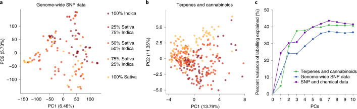 PCA.a, Genome-wide SNP data. b, Terpenes and cannabinoids. Each dot represents a Cannabis sample and is coloured by the labelling scale ranging from 100% Sativa to 100% Indica. c, The percent variance explained by PCs from the genome-wide SNP data (blue), from the terpene and cannabinoid data (green) and from both the genetic and chemical data (purple). The y axis shows the percent variance explained as PCs are added to linear models where the Sativa–Indica labelling scale is the dependent variable.