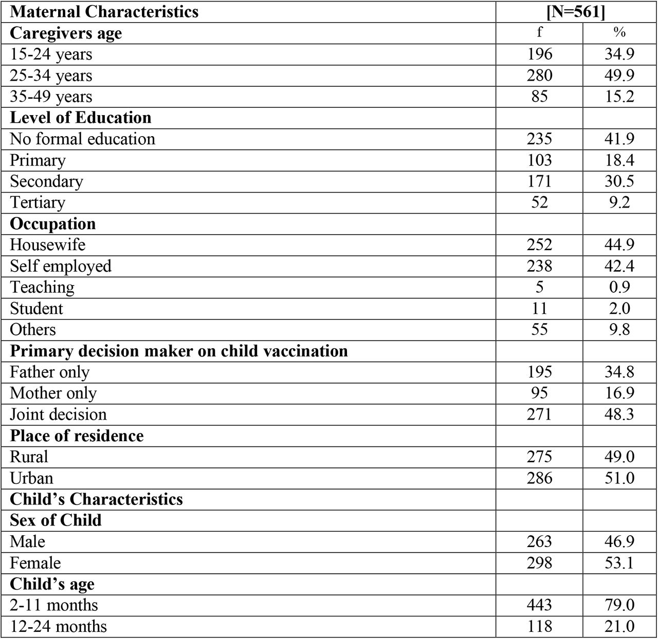 Sociodemographic Characteristics