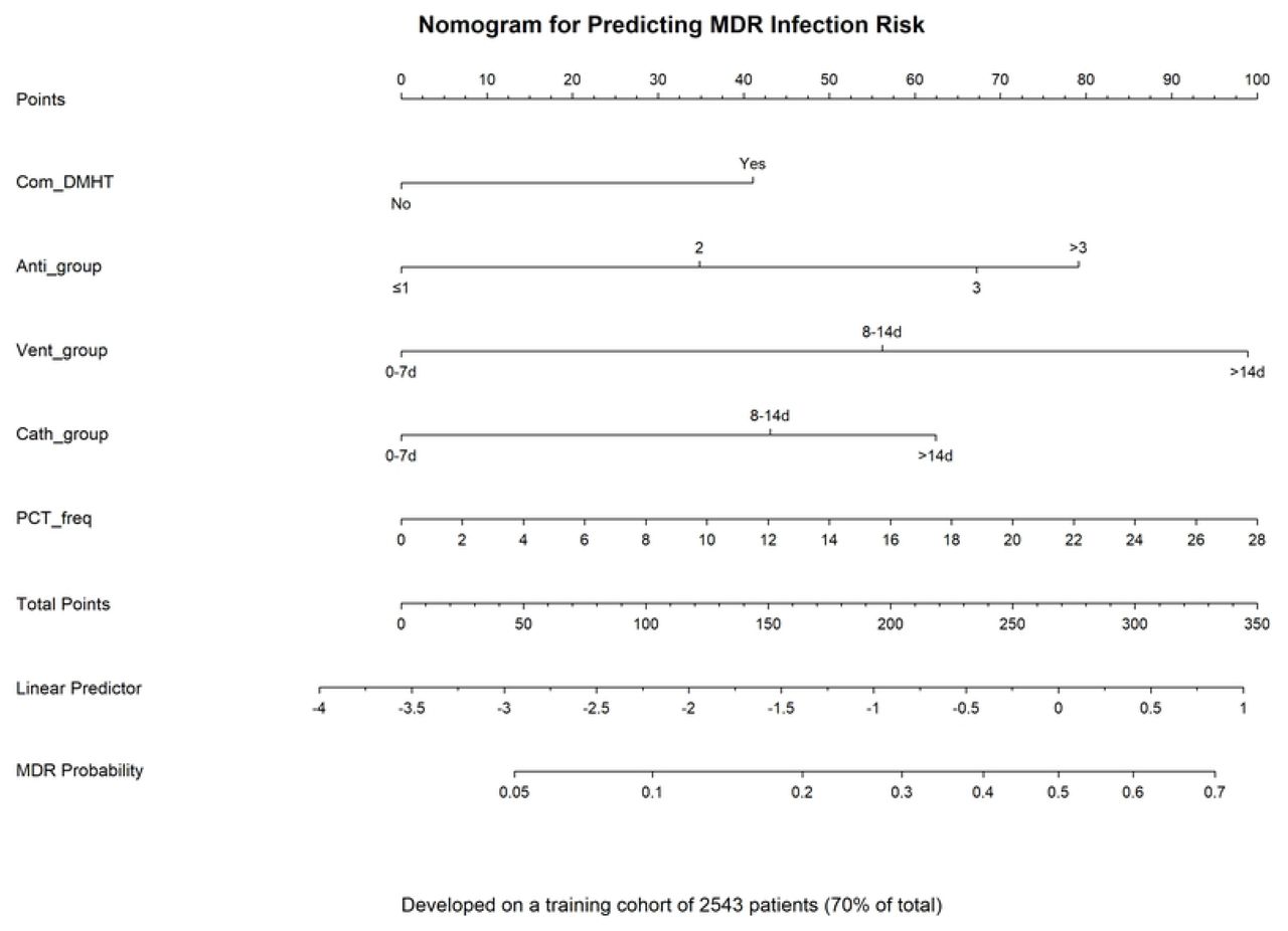 Nomogram for predicting MDR infection risk developed using the training group.The nomogram converts the multivariable logistic regression model into a visual scoring system. Each predictor corresponds to a point scale (top axis). Total points are summed and mapped to the bottom axis to estimate the individual probability of developing an MDR infection during the ICU stay.