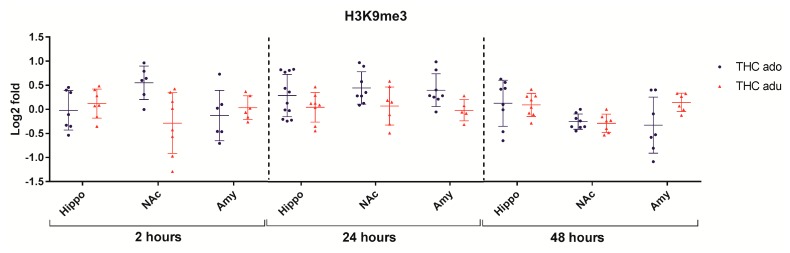 Comparison of Δ9-THC effect on H3K9me3 in adolescent (THC ado) and adult (THC adu) animals in the different brain areas. Data are reported as log2 fold. Mean ± SD are shown. Hippo, hippocampus; NAc, nucleus accumbens; Amy, amygdala.