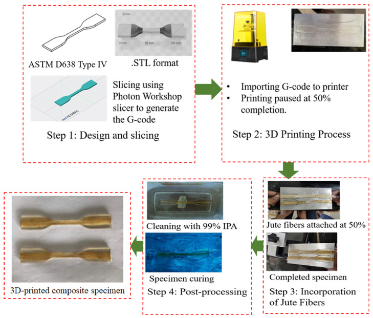 A schematic of an alternative additive manufacturing (AM) process for natural fiber composites: stereolithography (SLA) with mid-print jute fiber incorporation. The key technical conclusion is that the manufacturing method is a critical variable for composite performance. This SLA-based approach (Steps 2–3) demonstrates a promising alternative to traditional fabrication, which can suffer from high void content, and to FFF, which faces rheological challenges. The process shown here, by embedding fibers directly into the liquid resin, aims to achieve superior impregnation and fiber–matrix adhesion, which has been reported to significantly enhance mechanical properties compared to the pure resin matrix [212].